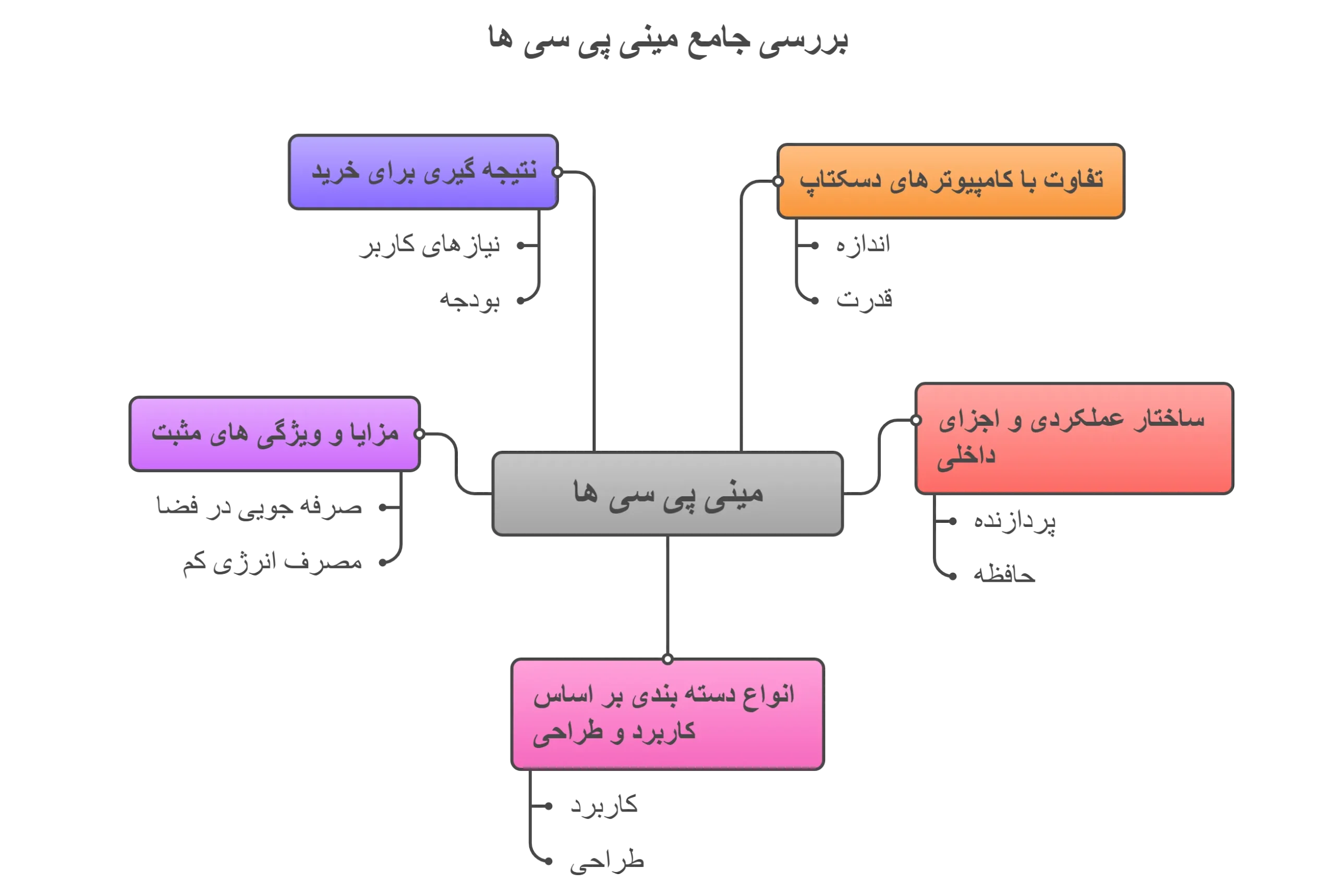 مینی پی سی