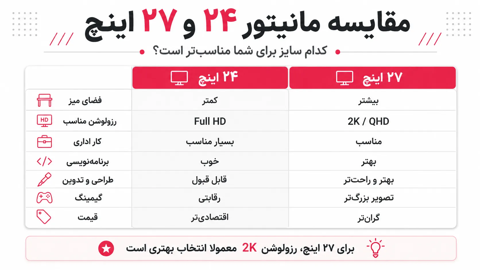 مانیتور ۲۴ اینچ یا ۲۷ اینچ کدام برای کار گیمینگ و طراحی بهتر است