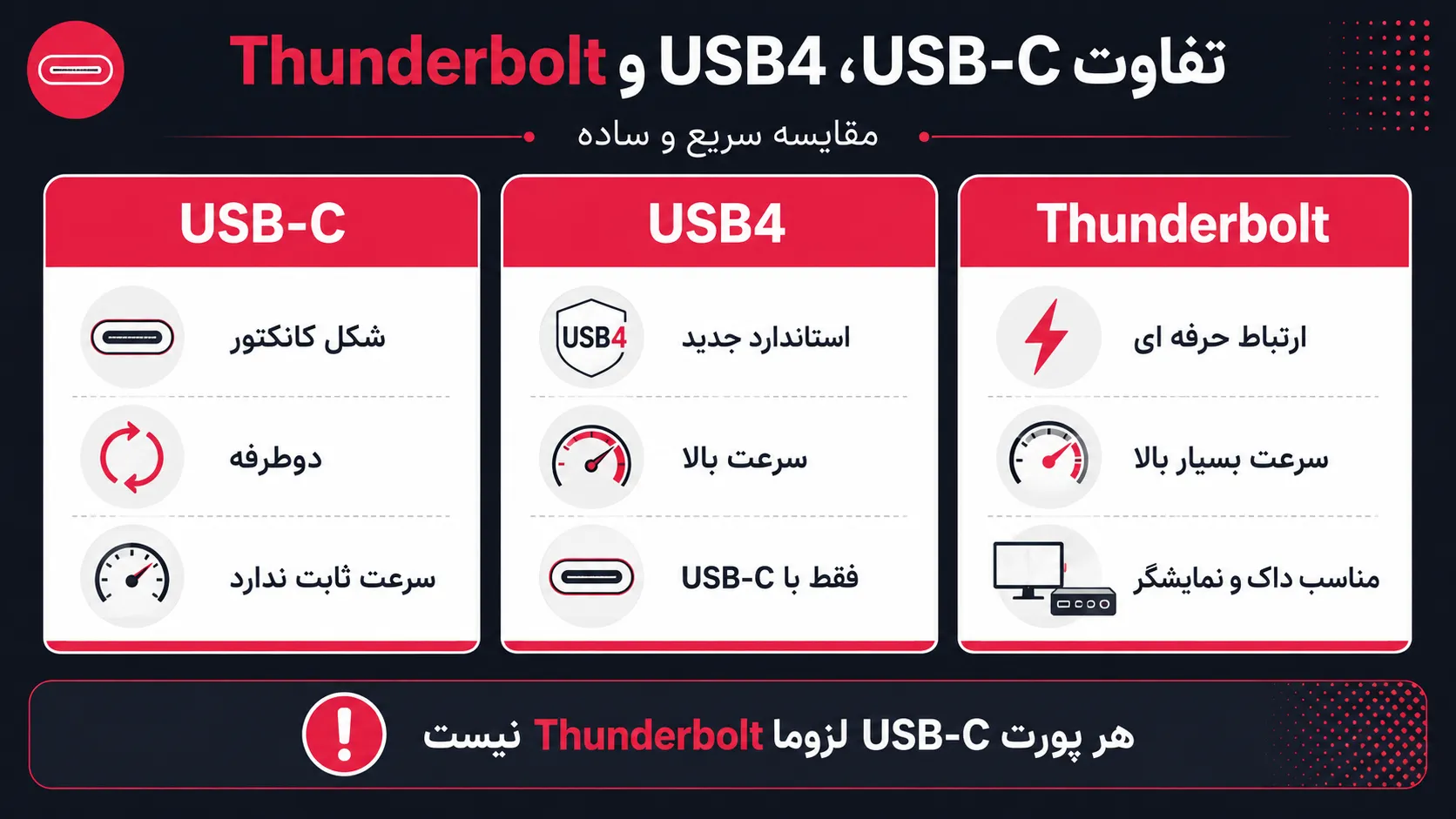 USB-C چیست و تفاوت USB-C با USB4 و Thunderbolt در چیست