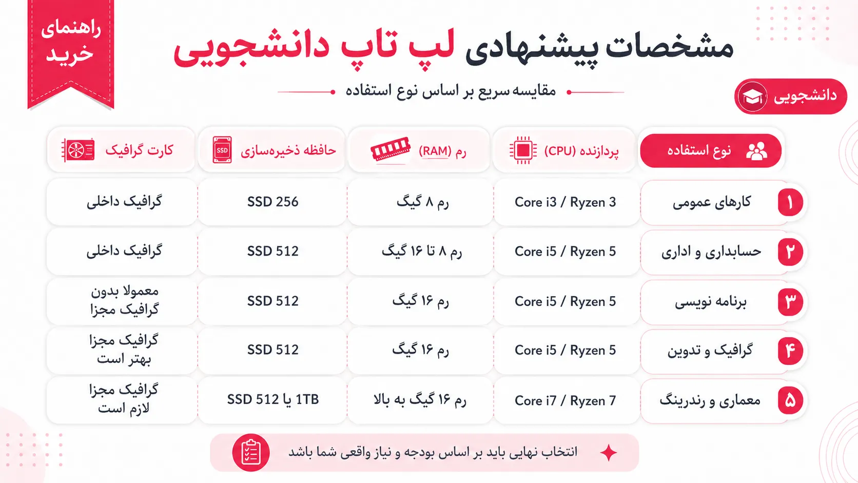 جدول مشخصات پیشنهادی لپ تاپ دانشجویی بر اساس نوع استفاده