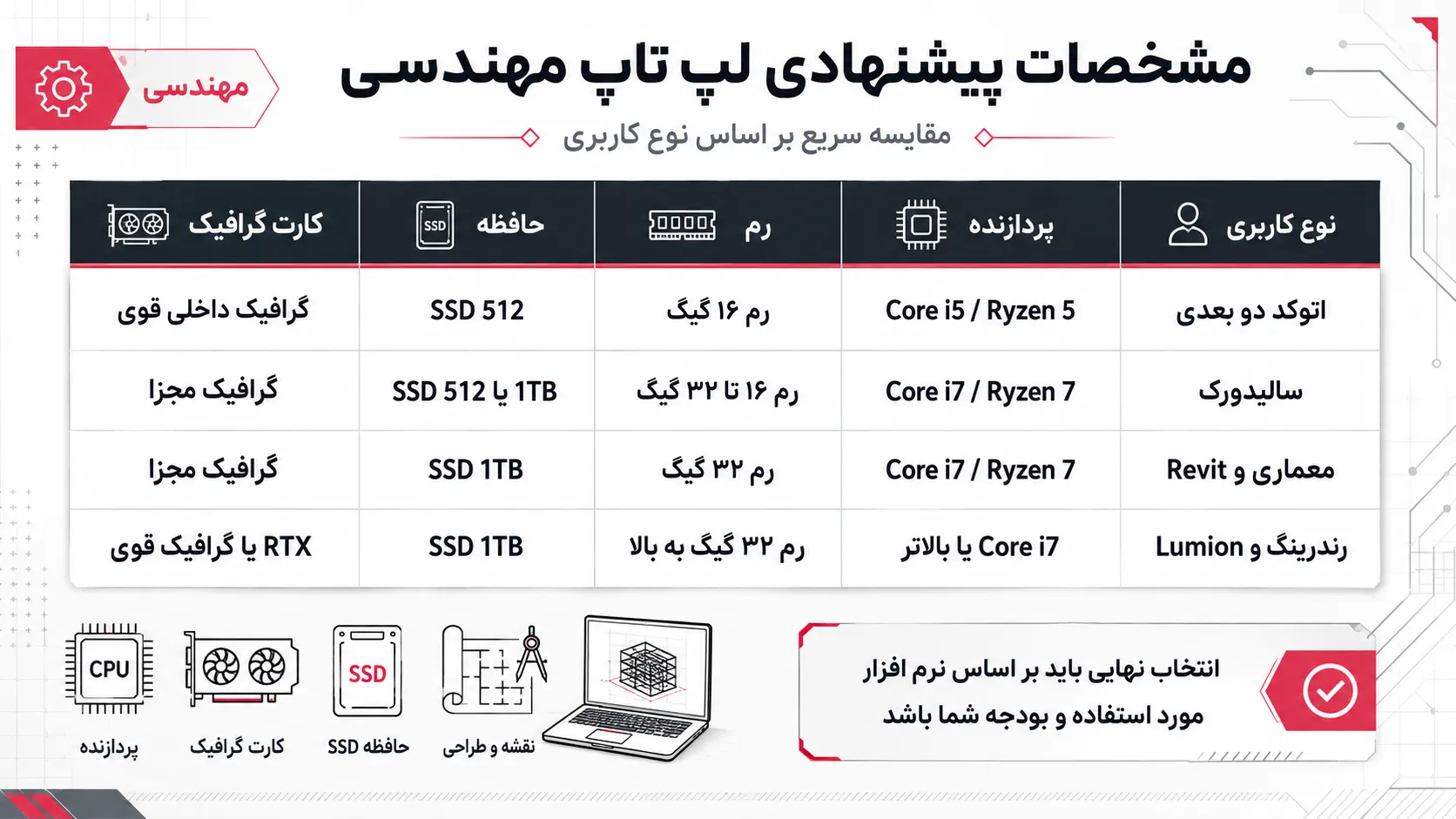 جدول مشخصات پیشنهادی لپ تاپ مهندسی بر اساس نوع کاربری
