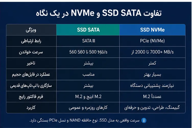 جدول مقایسه SSD SATA و NVMe از نظر سرعت سازگاری و کاربرد